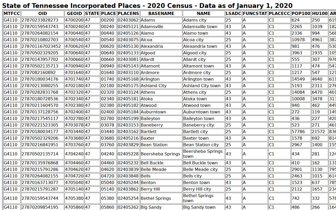 Putnam County city warrant records population context from the incorporated places table